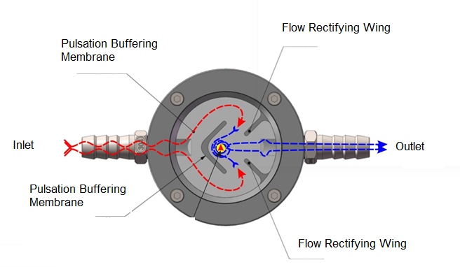 How to Reduce the Pulsation of Peristaltic Pump?