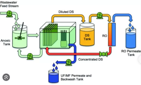 Application of peristaltic pump in MABR treatment of nitrogenous wastewater